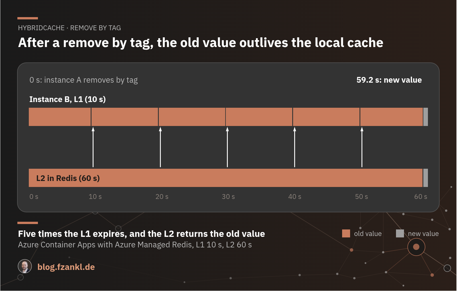 Timeline after a remove by tag on instance A: Instance B's L1 expires every 10 seconds and retrieves the old value from L2 five times, until the L2 entry expires after 59.2 seconds.