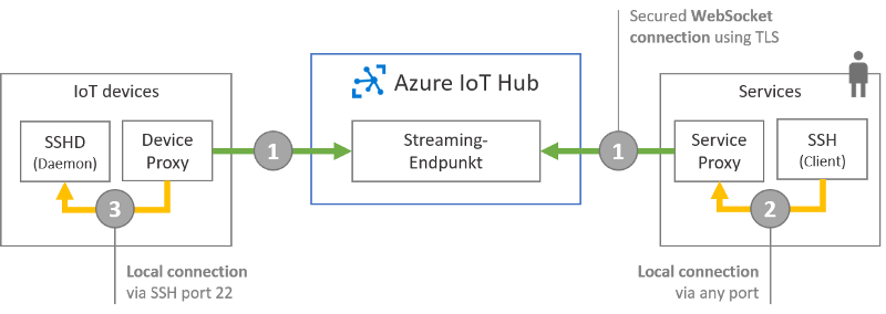 Communication scheme of an SSH connection with Azure IoT Hub — Device Streams