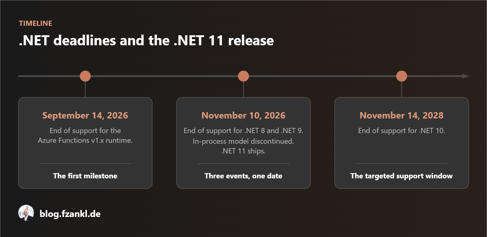 Timeline of .NET deadlines and the .NET 11 release