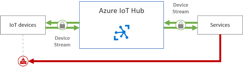 Overview Azure IoT Hub — Device Streams