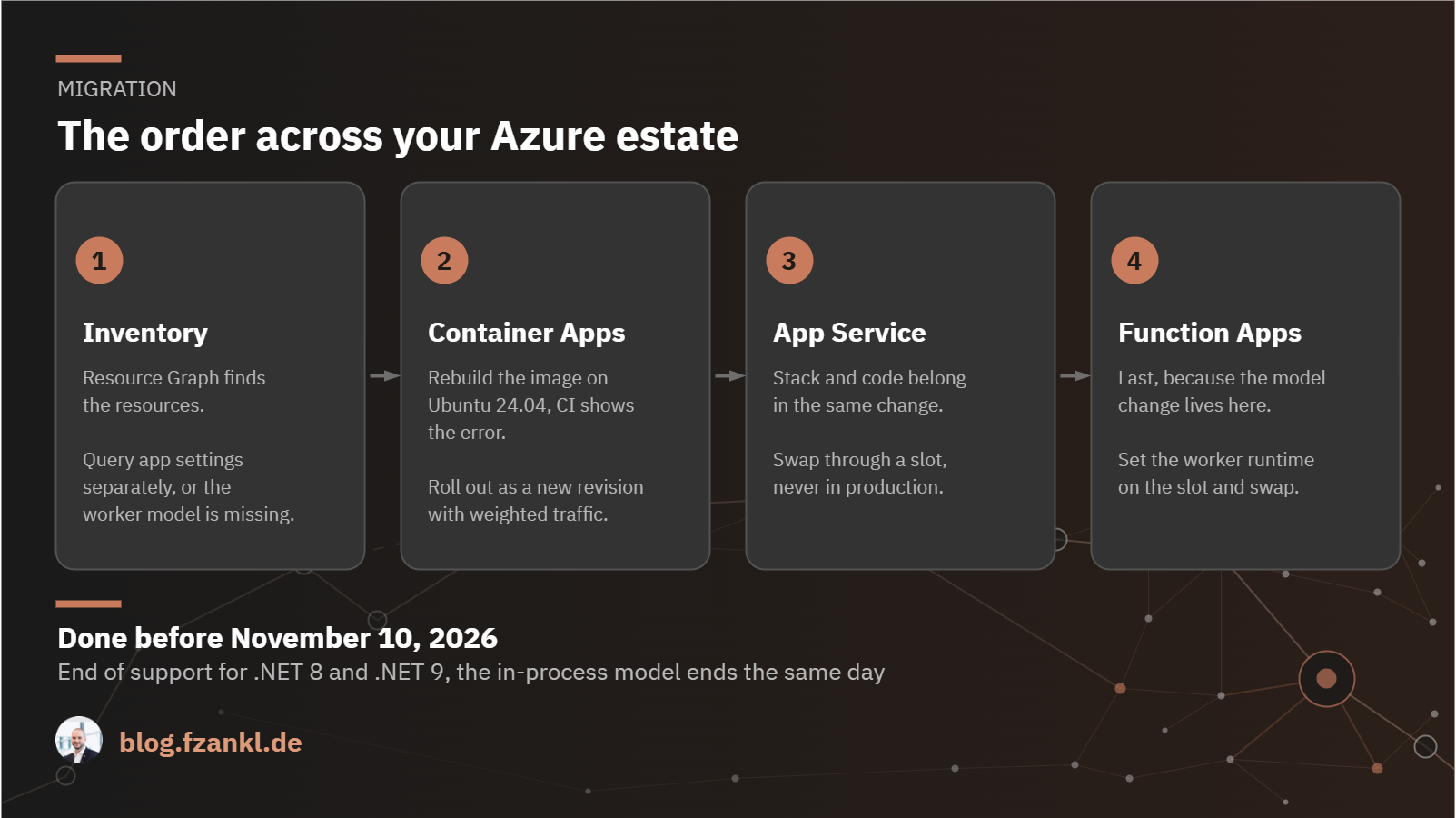 The order across your Azure estate