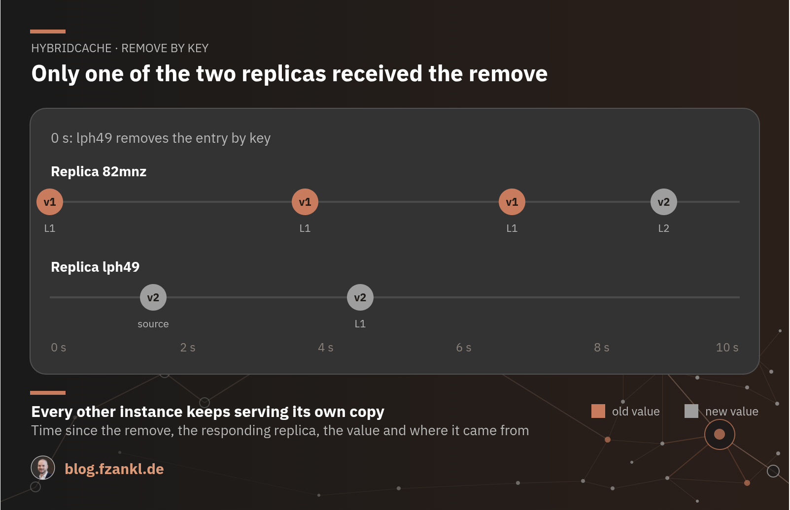 Two replicas after a remove by key on lph49: 82mnz returns v1 from its L1 at 0.0, 3.7 and 6.7 seconds and v2 from the L2 at 8.9 seconds, lph49 returns v2 from the source at 1.5 seconds and from its L1 at 4.5 seconds.