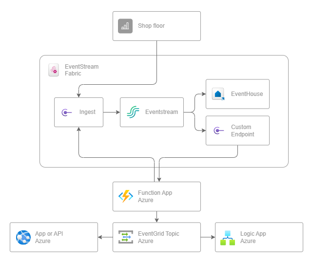 Microsoft Fabric - Bidirectional data bridge