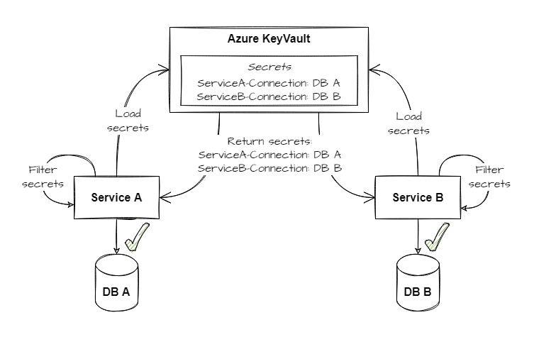 Schema for prefix-based secret management