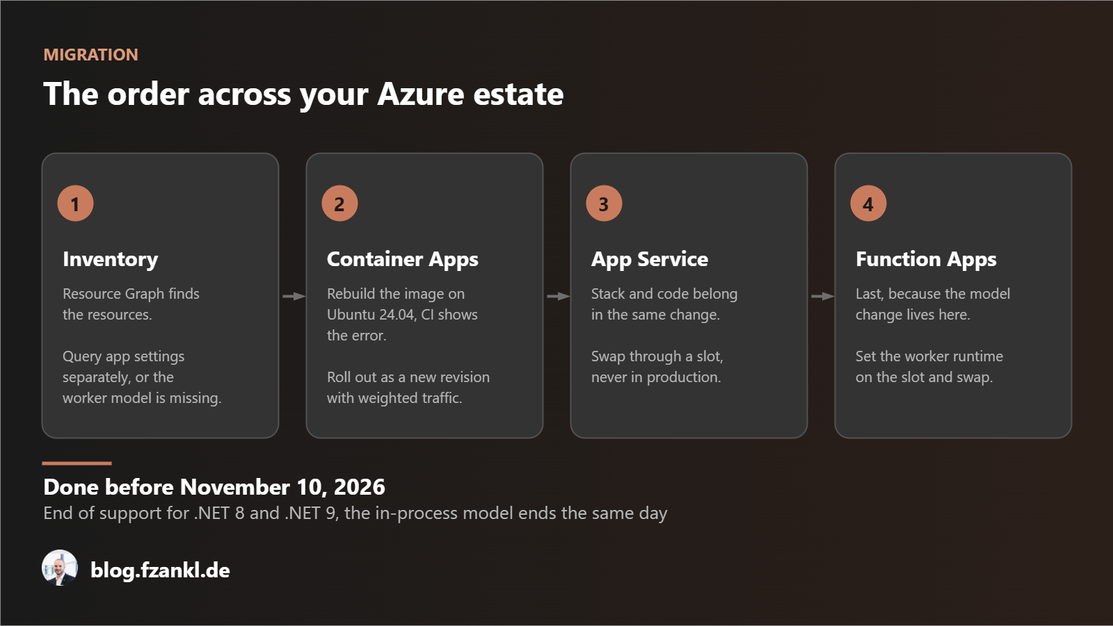 The order across your Azure estate