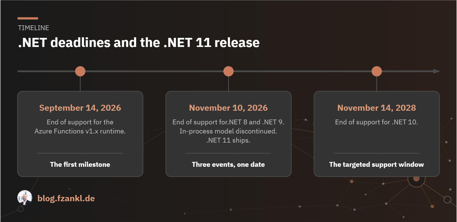 Timeline of .NET deadlines and the .NET 11 release