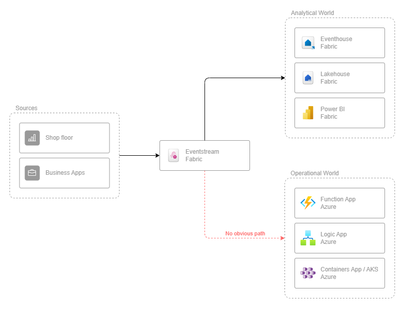 Microsoft Fabric - Integration overview