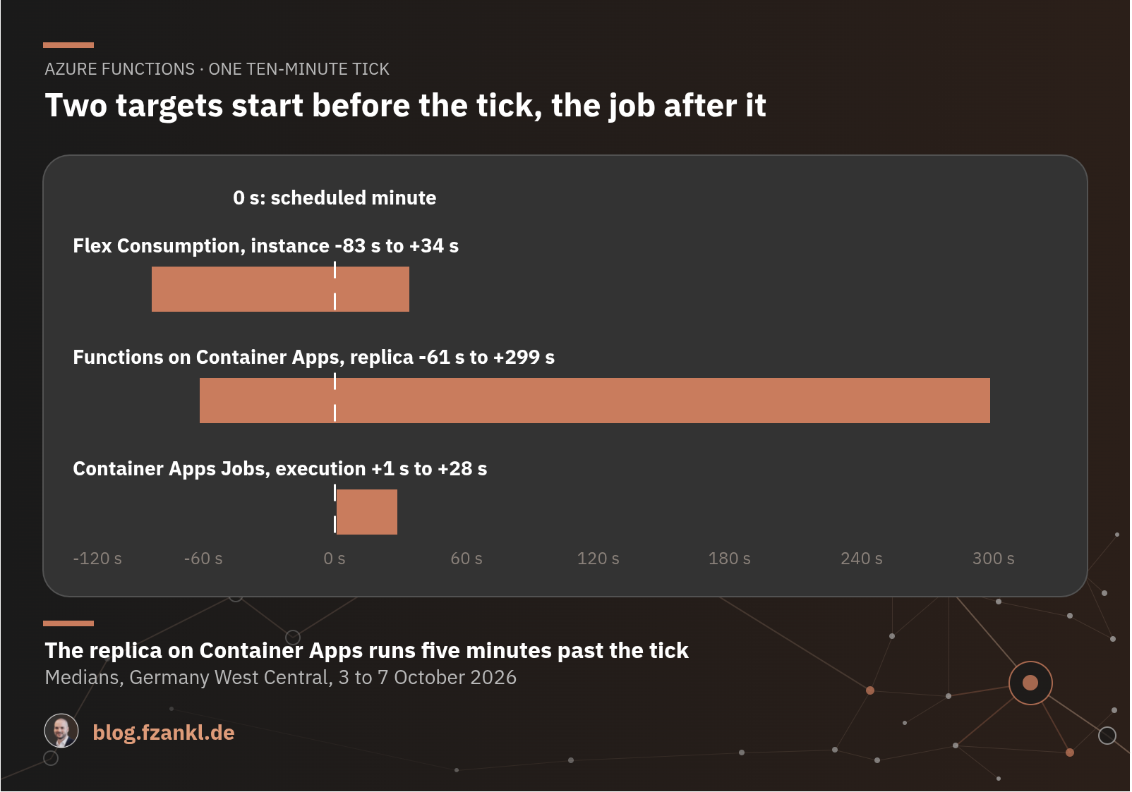 A ten-minute tick on three targets. Flex Consumption starts the instance about 83 seconds before the tick and stops it about 34 seconds after. Functions on Container Apps activates the replica about 61 seconds before the tick and deactivates it about five minutes after. The execution of a Container Apps job starts just under a second after the minute and completes after about 28 seconds.