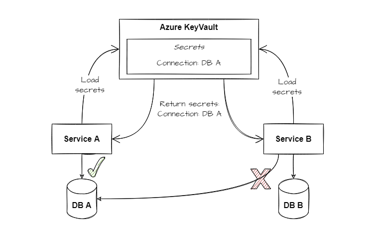 Schema for misconfigured application due to the same secret with different values